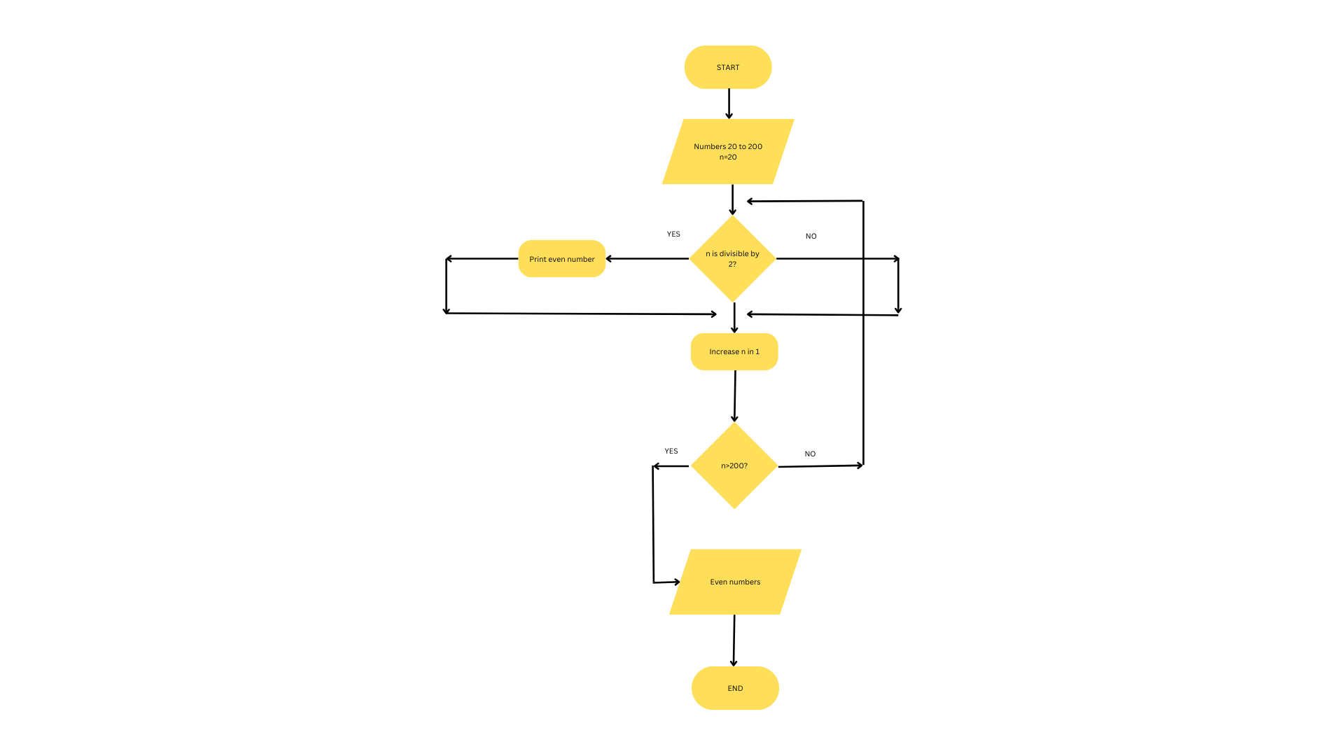 flowchart